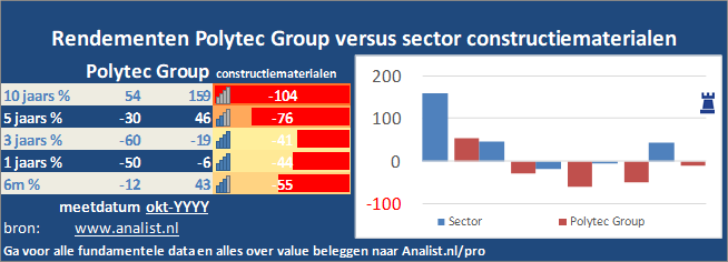 grafiek/><br></div>Over de eerste 8 maanden van dit jaar, die een verliesgevende periode was voor Polytec Group-beleggers,  verloor  het aandeel circa 35 procent. </p><p class=